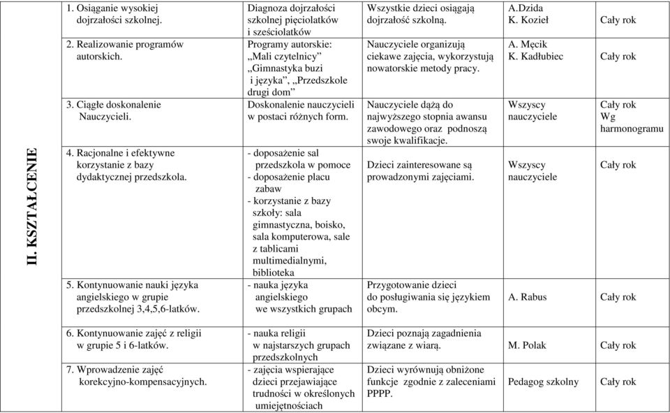 Diagnoza dojrzałości szkolnej pięciolatków i sześciolatków Programy autorskie: Mali czytelnicy Gimnastyka buzi i języka, Przedszkole drugi dom Doskonalenie nauczycieli w postaci różnych form.