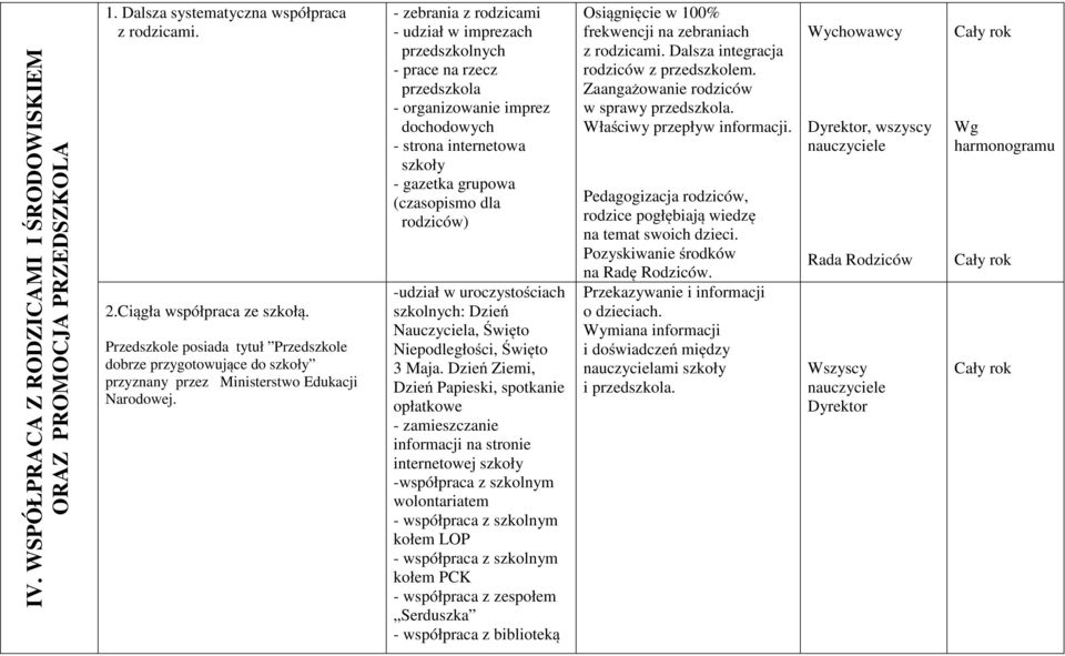 - zebrania z rodzicami - udział w imprezach przedszkolnych - prace na rzecz przedszkola - organizowanie imprez dochodowych - strona internetowa szkoły - gazetka grupowa (czasopismo dla rodziców)