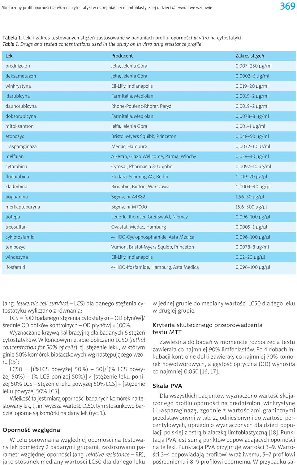 Drugs and tested concentrations used in the study on in vitro drug resistance profile Lek Producent Zakres stężeń prednizolon Jelfa, Jelenia Góra 0,007 250 μg/ml deksametazon Jelfa, Jelenia Góra