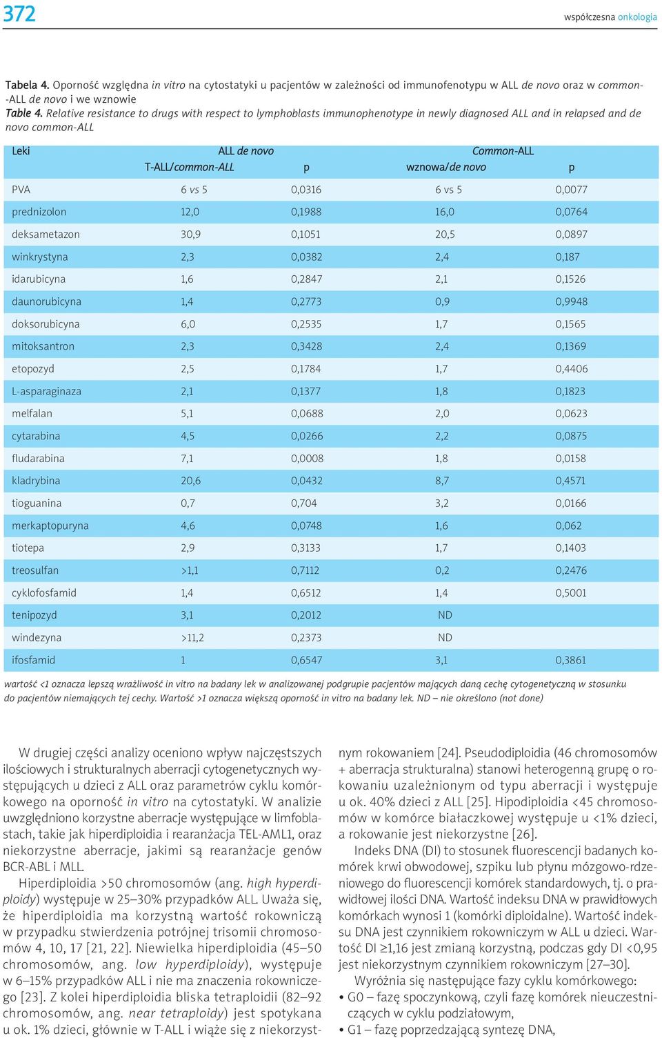 PVA 6 vs 5 0,0316 6 vs 5 0,0077 prednizolon 12,0 0,1988 16,0 0,0764 deksametazon 30,9 0,1051 20,5 0,0897 winkrystyna 2,3 0,0382 2,4 0,187 idarubicyna 1,6 0,2847 2,1 0,1526 daunorubicyna 1,4 0,2773
