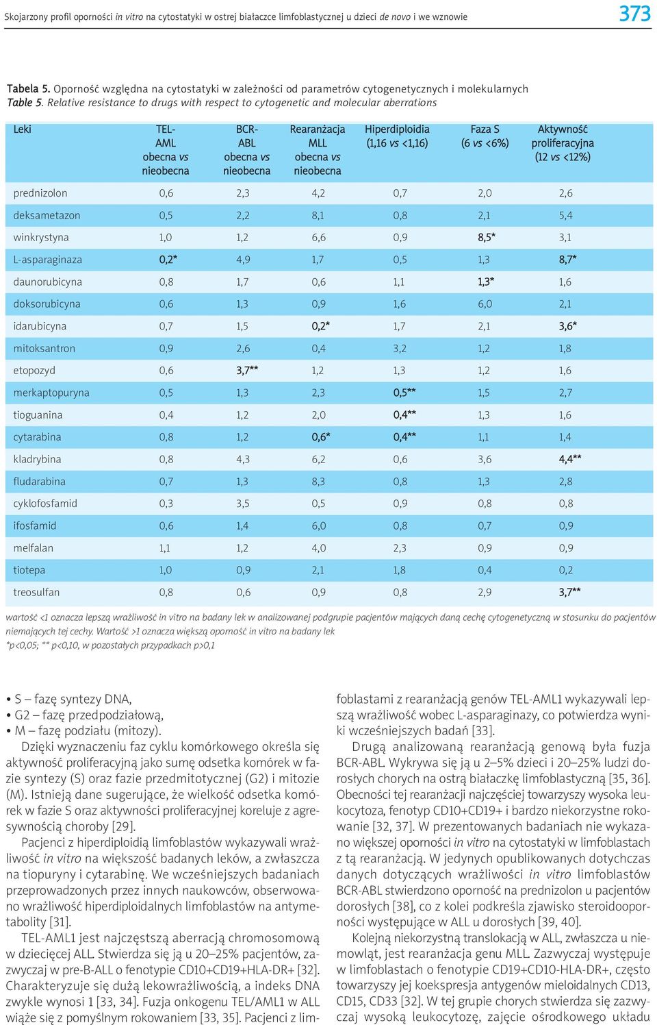 Relative resistance to drugs with respect to cytogenetic and molecular aberrations Leki TEL- BCR- Rearanżacja Hiperdiploidia Faza S Aktywność AML ABL MLL (1,16 vs <1,16) (6 vs <6%) proliferacyjna