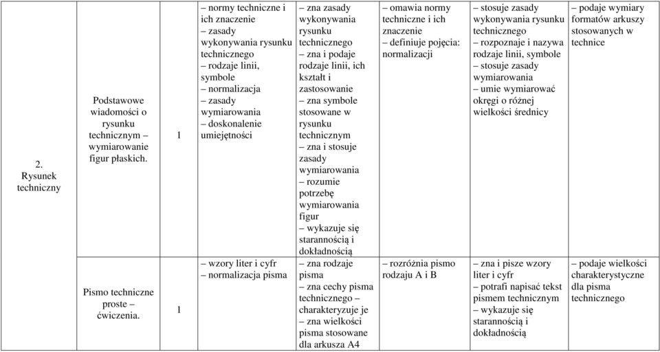 zasady wykonywania rysunku technicznego zna i podaje rodzaje linii, ich kształt i zastosowanie zna symbole stosowane w rysunku technicznym zasady wymiarowania rozumie potrzebę wymiarowania figur