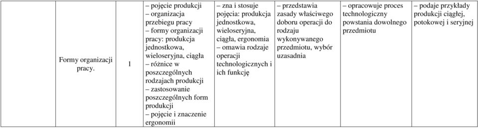 rodzajach produkcji zastosowanie poszczególnych form produkcji pojęcie i znaczenie ergonomii pojęcia: produkcja jednostkowa, wieloseryjna, ciągła,