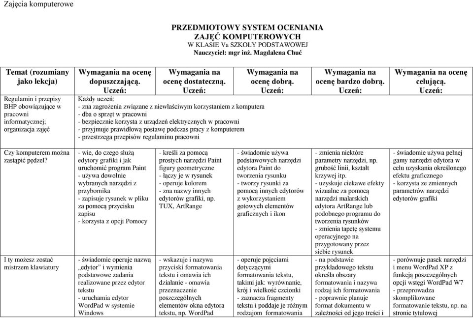 Każdy uczeń: - zna zagrożenia związane z niewłaściwym korzystaniem z komputera - dba o sprzęt w pracowni - bezpiecznie korzysta z urządzeń elektrycznych w pracowni - przyjmuje prawidłową postawę