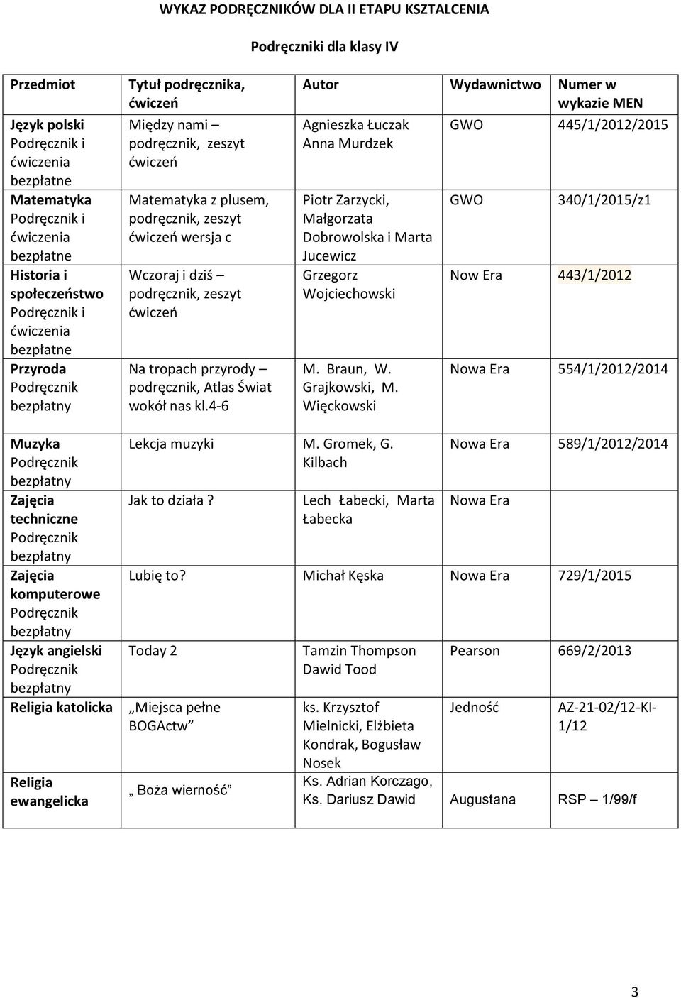 4-6 Autor Wydawnictwo Numer w Agnieszka Łuczak GWO 445/1/2012/2015 Piotr Zarzycki, Małgorzata Dobrowolska i Marta Jucewicz Grzegorz Wojciechowski M. Braun, W. Grajkowski, M.