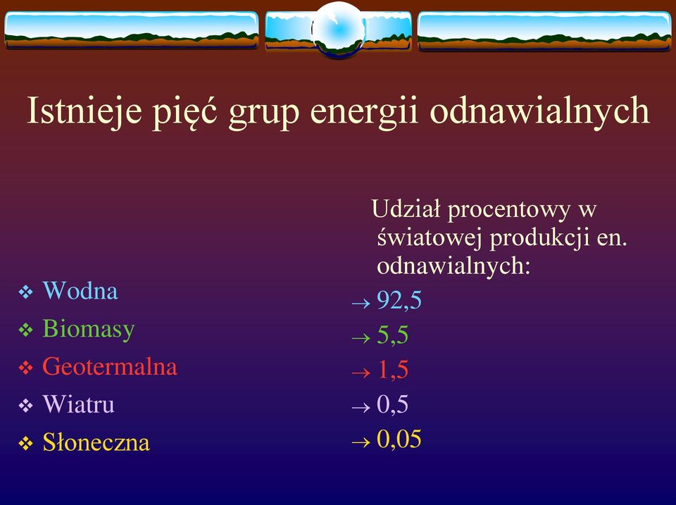 Słoneczna Udział procentowy w światowej