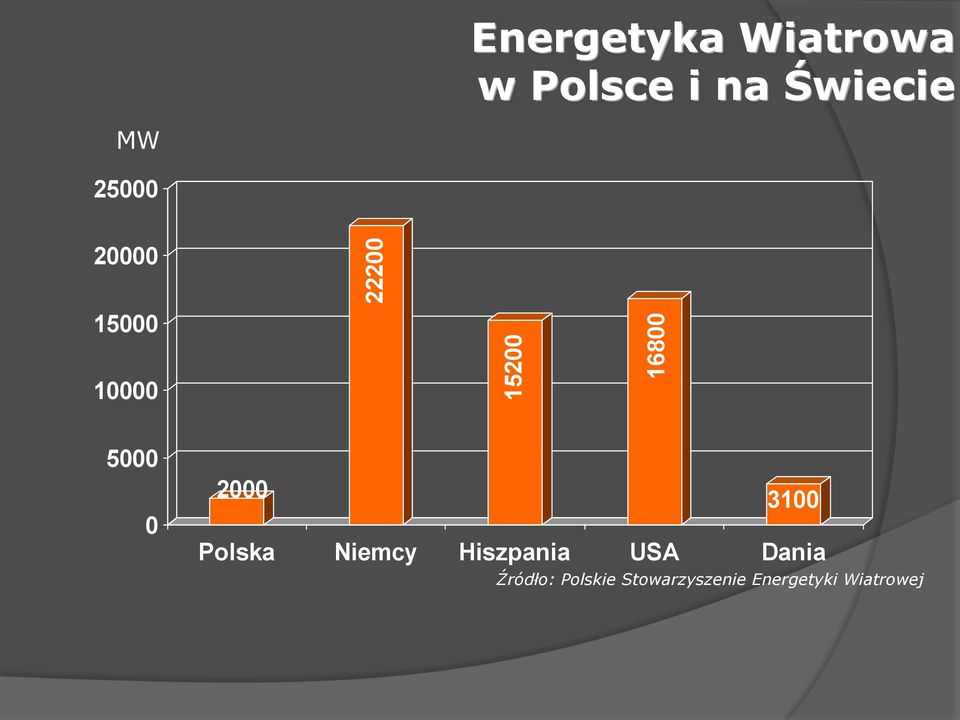 2000 3100 Polska Niemcy Hiszpania USA Dania