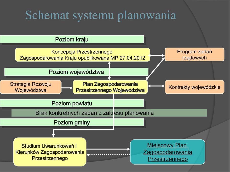 Przestrzennego Województwa Kontrakty wojewódzkie Poziom powiatu Brak konkretnych zadań z zakresu planowania