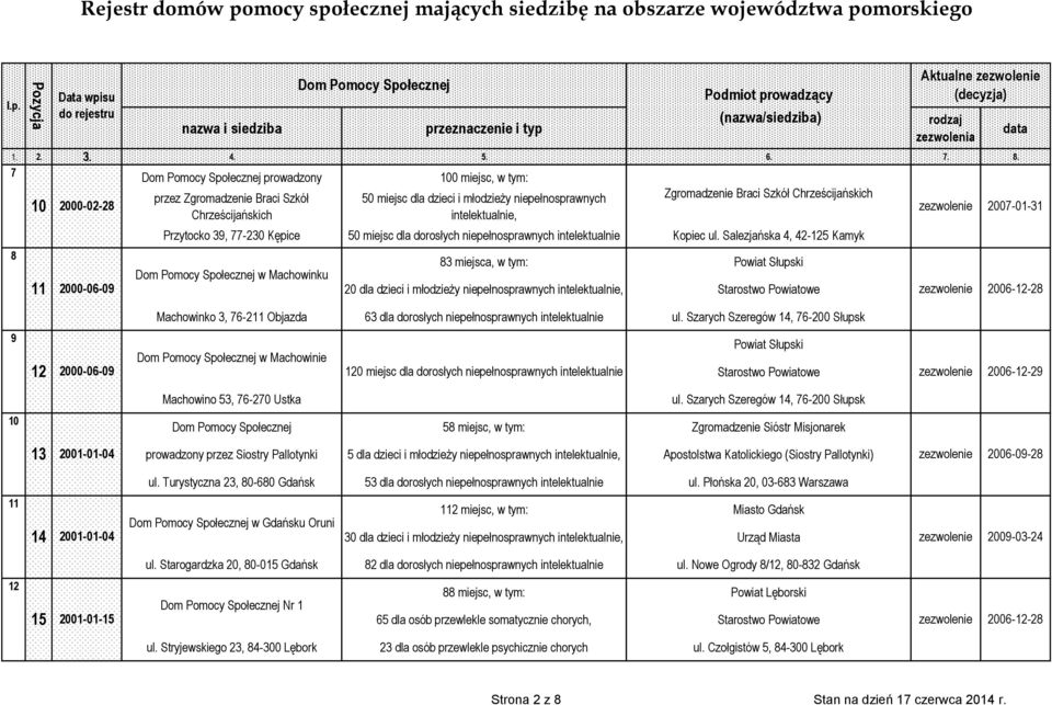 Salezjańska 4, 42-125 Kamyk w Machowinku Zgromadzenie Braci Szkół Chrześcijańskich 83 miejsca, w tym: Powiat Słupski 20 dla dzieci i młodzieży niepełnosprawnych intelektualnie, Machowinko 3, 76-211