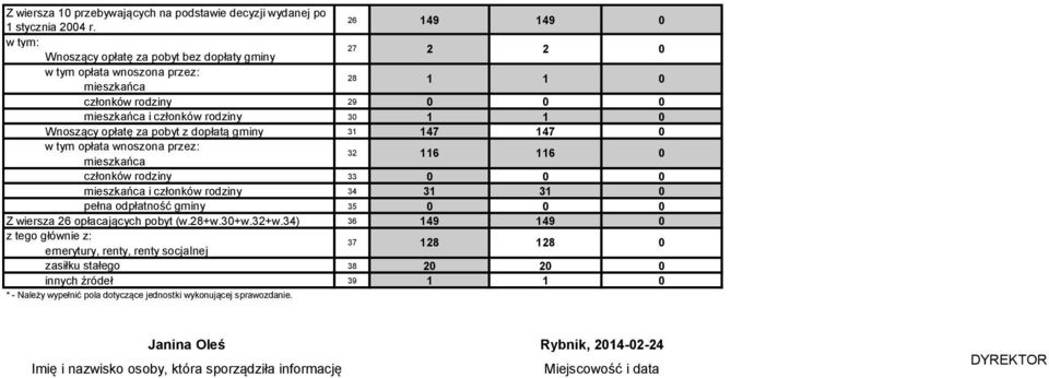 1 Wnoszący opłatę za pobyt z dopłatą gminy 31 147 147 w tym opłata wnoszona przez: 32 116 116 mieszkańca członków rodziny 33 mieszkańca i członków rodziny 34