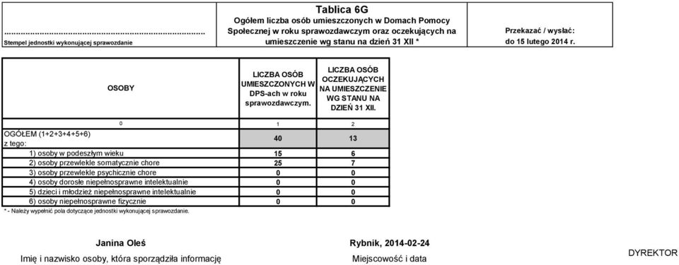 OSOBY OGÓŁEM (1+2+3+4+5+6) 1) osoby w podeszłym wieku 2) osoby przewlekle somatycznie chore 3) osoby przewlekle psychicznie chore 4) osoby dorosłe