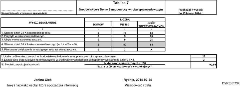 DOMÓW Tablica 7 Środowiskowe Domy Samopomocy w roku sprawozdawczym LICZBA MIEJSC OSÓB PRZEBYWAJĄCYCH 1 2 3 2 75 84 5 25 21 2 8 88 3 X do 15 lutego 214 r. I.