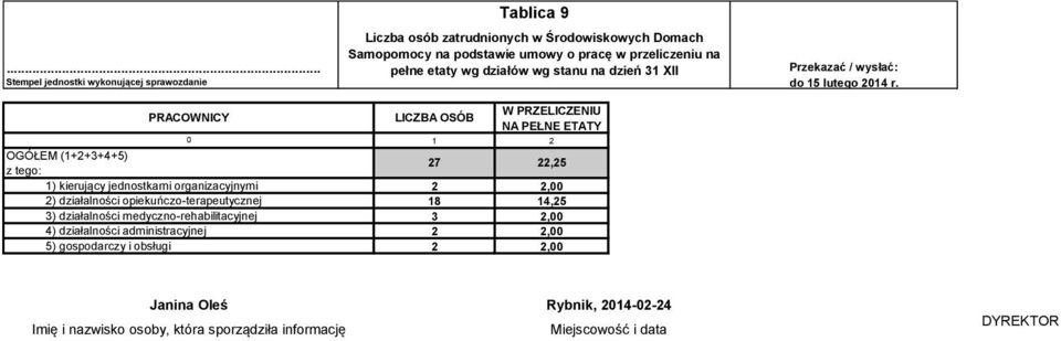 osób zatrudnionych w Środowiskowych Domach Samopomocy na podstawie umowy o pracę w przeliczeniu na pełne etaty wg działów wg