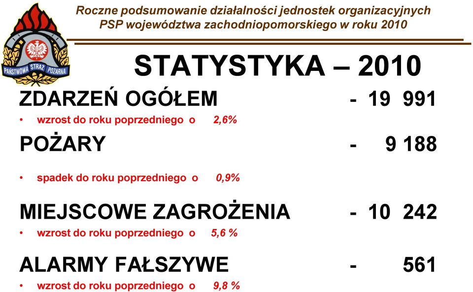 poprzedniego o 2,6% POŻARY - 9 188 spadek do roku poprzedniego o 0,9% MIEJSCOWE