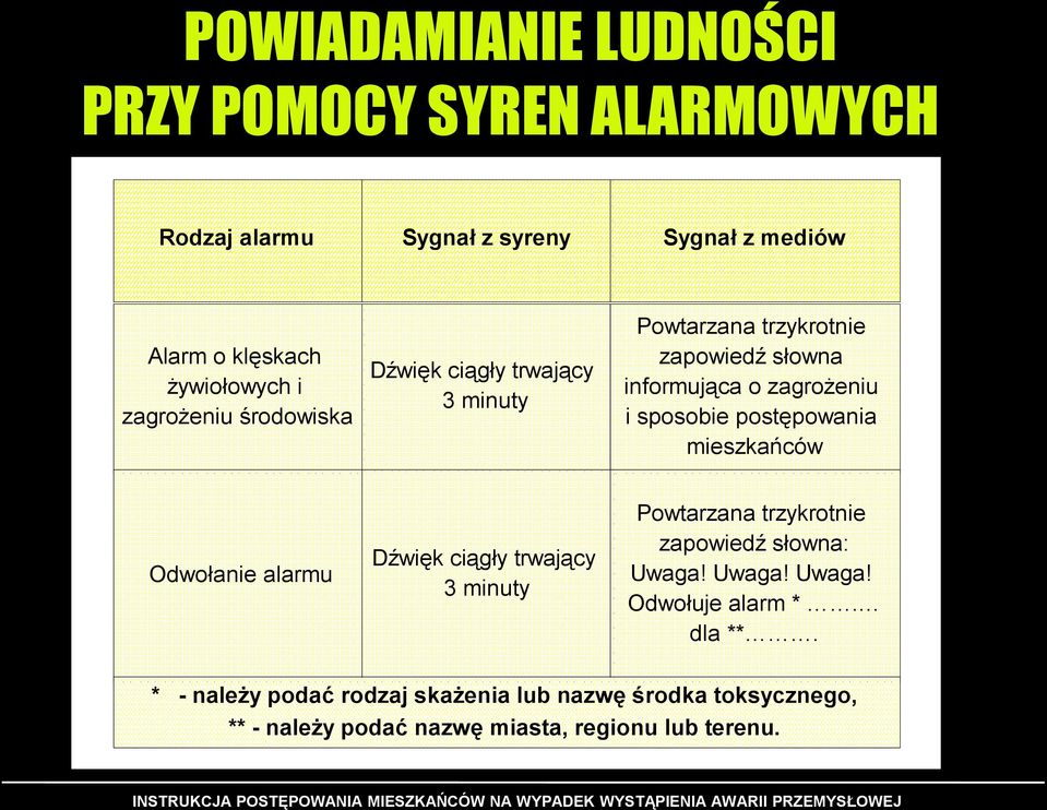 postępowania mieszkańców Odwołanie alarmu Dźwięk ciągły trwający 3 minuty Powtarzana trzykrotnie zapowiedź słowna: Uwaga!