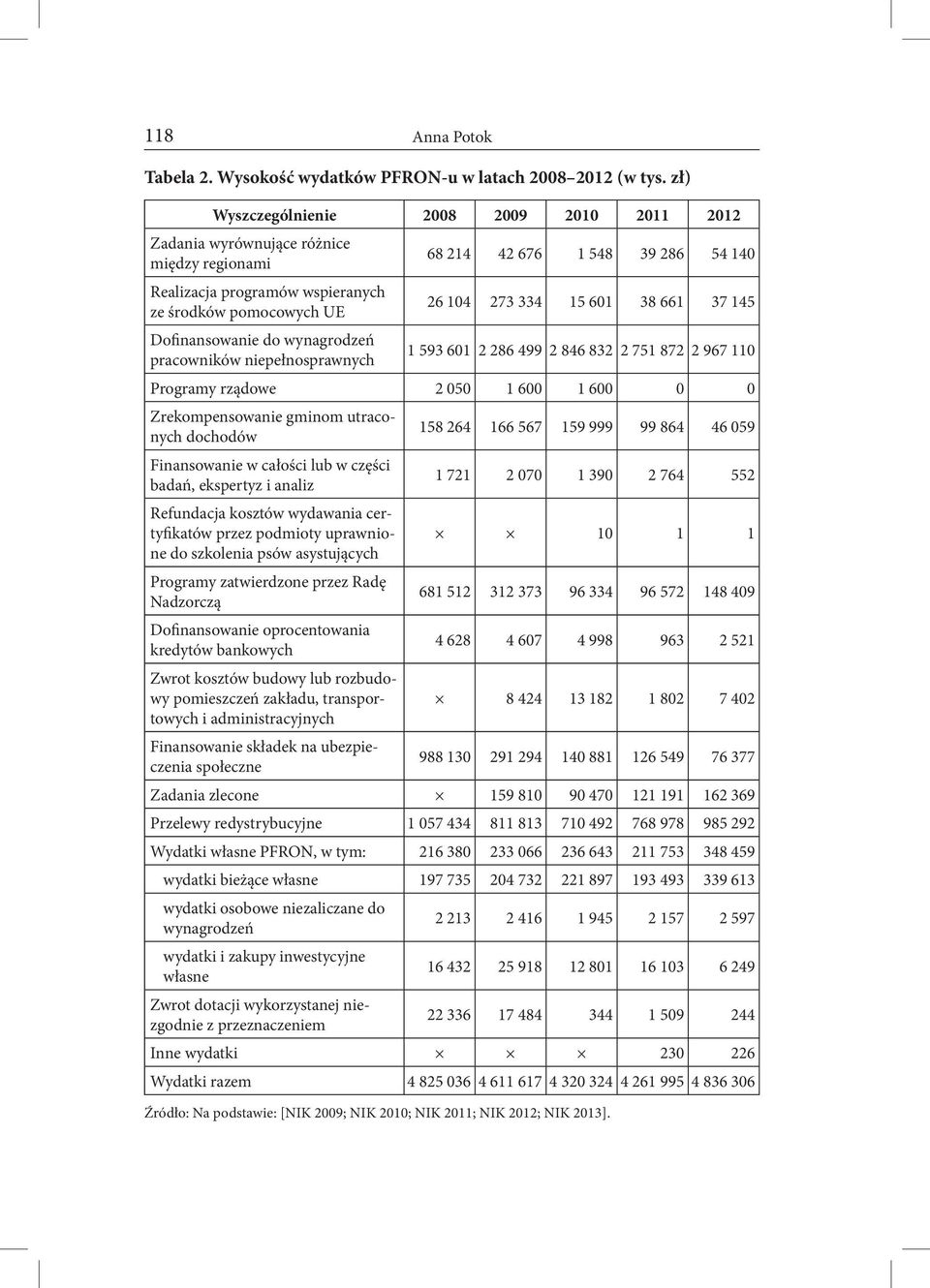 15 601 38 661 37 145 Dofinansowanie do wynagrodzeń pracowników niepełnosprawnych 1 593 601 2 286 499 2 846 832 2 751 872 2 967 110 Programy rządowe 2 050 1 600 1 600 0 0 Zrekompensowanie gminom