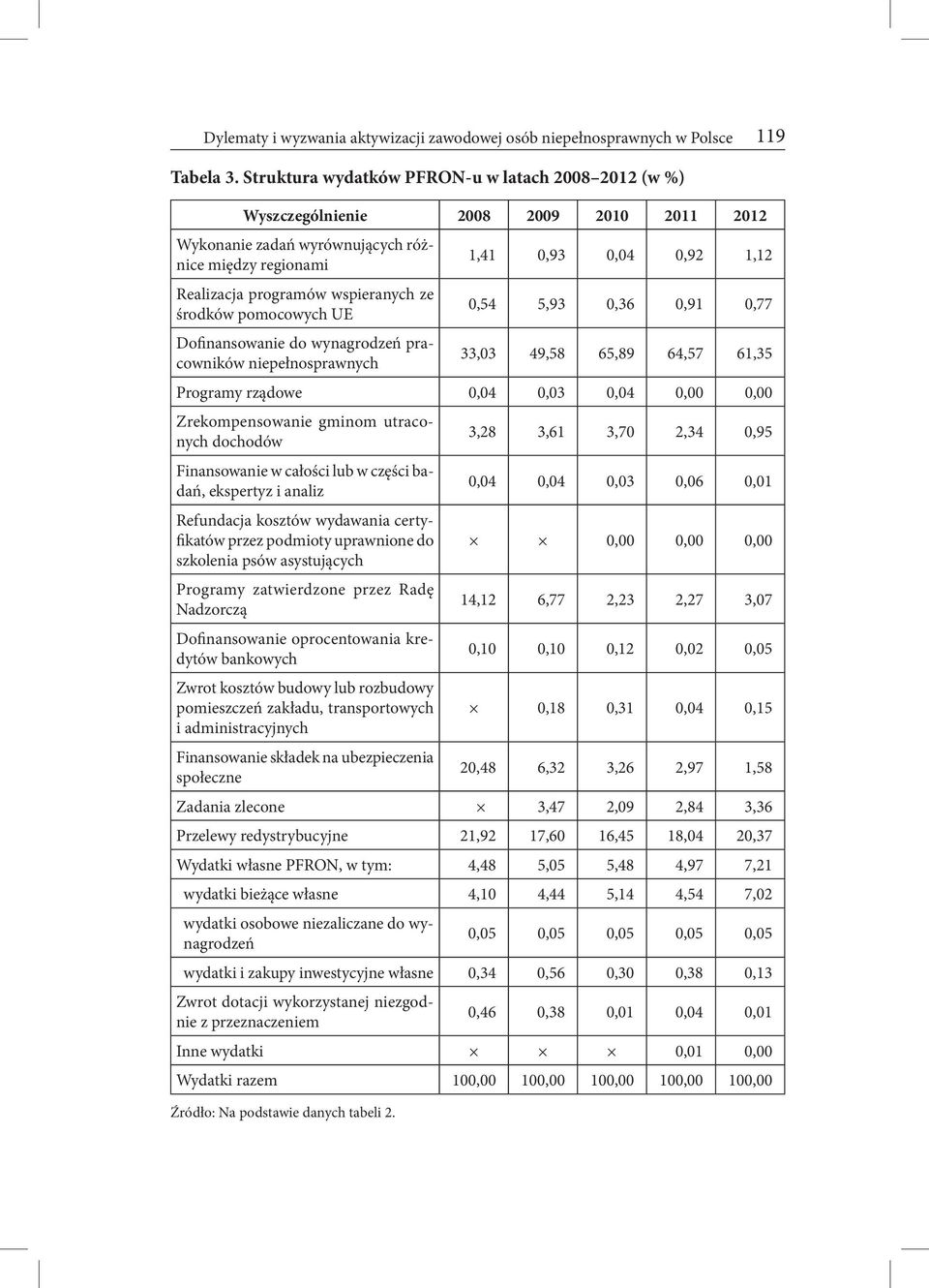 pomocowych UE Dofinansowanie do wynagrodzeń pracowników niepełnosprawnych 1,41 0,93 0,04 0,92 1,12 0,54 5,93 0,36 0,91 0,77 33,03 49,58 65,89 64,57 61,35 Programy rządowe 0,04 0,03 0,04 0,00 0,00