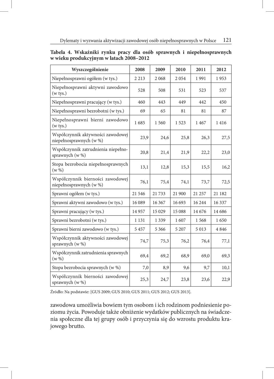 ) 2 213 2 068 2 054 1 991 1 953 Niepełnosprawni aktywni zawodowo (w tys.) 528 508 531 523 537 Niepełnosprawni pracujący (w tys.) 460 443 449 442 450 Niepełnosprawni bezrobotni (w tys.