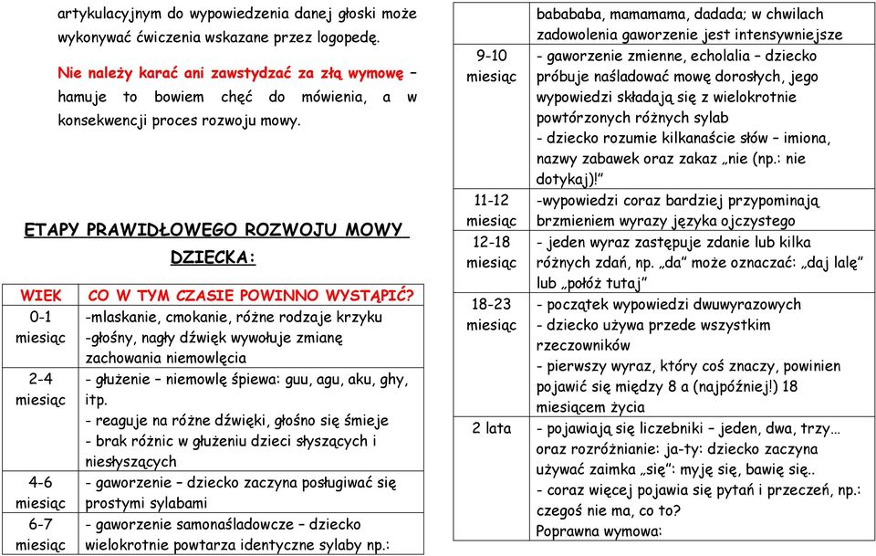 ETAPY PRAWIDŁOWEGO ROZWOJU MOWY WIEK 0-1 2-4 4-6 6-7 DZIECKA: CO W TYM CZASIE POWINNO WYSTĄPIĆ?