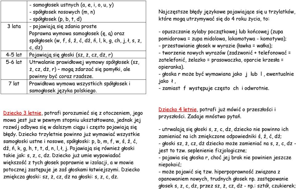 coraz rzadsze. 7 lat Prawidłowa wymowa wszystkich spółgłosek i samogłosek języka polskiego.