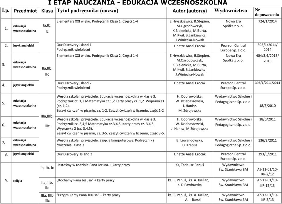 Lankiewicz, J.Winiecka-Nowak Linette Ansel Erocak Nowa Era Spółka z o. o. Pearson Central Europe Sp. z o.o. 724/1/2014 393/1/2011/ 2014 3. IIa,IIb, IIc Elementarz XXI wieku. Podręcznik Klasa 2.