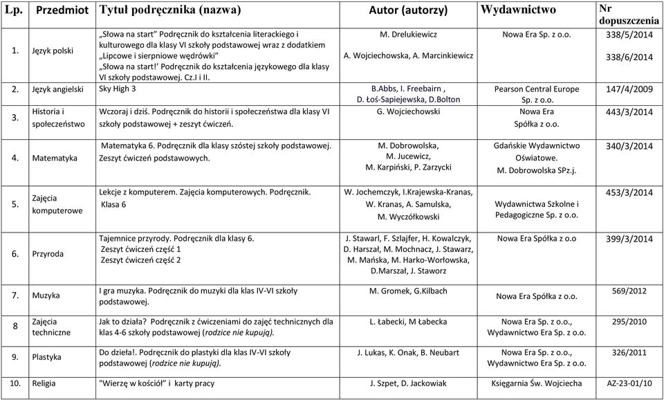 Podręcznik do kształcenia językowego dla klasy VI szkoły Cz.I i II. 2. Język angielski Sky High 3 B.Abbs, I. Freebairn, D. Łoś-Sapiejewska, D.Bolton 3. Historia i społeczeństwo Wczoraj i dziś.