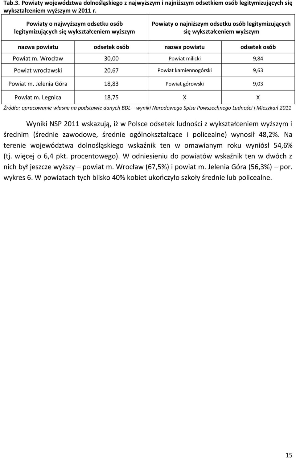 odsetek osób Powiat m. Wrocław 30,00 Powiat milicki 9,84 Powiat wrocławski 20,67 Powiat kamiennogórski 9,63 Powiat m. Jelenia Góra 18,83 Powiat górowski 9,03 Powiat m.