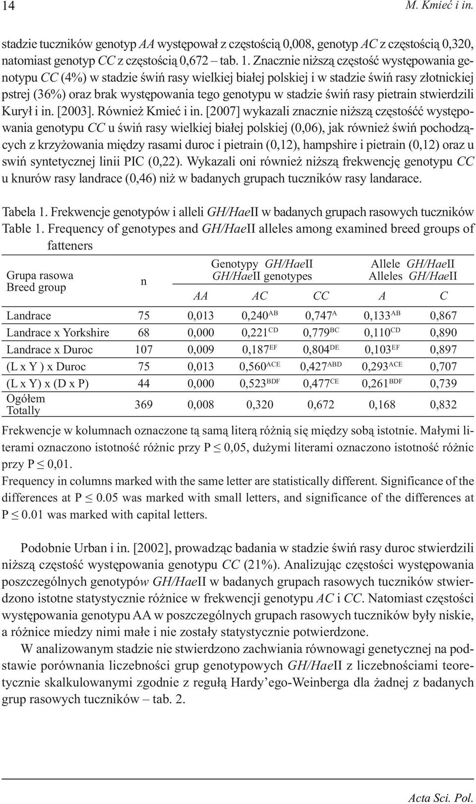 rasy pietrain stwierdzili Kurył i in. [2003]. Również Kmieć i in.