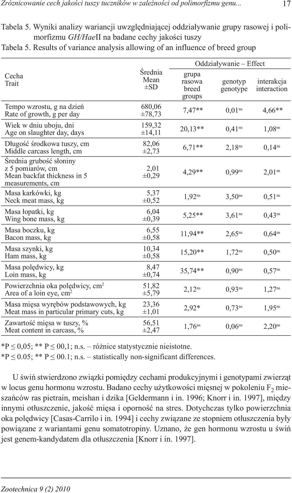 Results of variance analysis allowing of an influence of breed group Cecha Trait Tempo wzrostu, g na dzień Rate of growth, g per day Wiek w dniu uboju, dni Age on slaughter day, days Długość środkowa