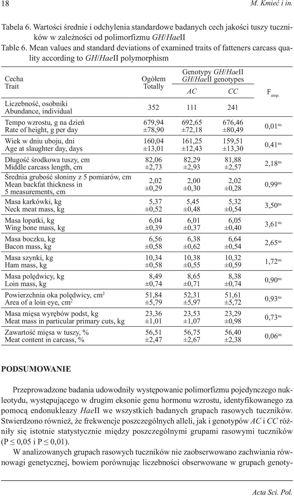 Rate of height, g per day Wiek w dniu uboju, dni Age at slaughter day, days Długość środkowa tuszy, cm Middle carcass length, cm Średnia grubość słoniny z 5 pomiarów, cm Mean backfat thickness in 5