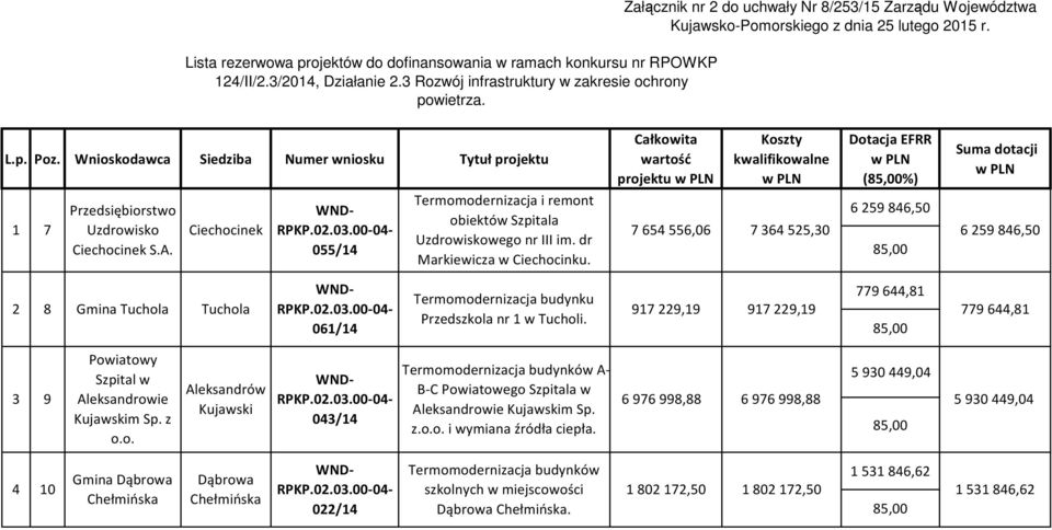 Wnioskodawca Siedziba Numer wniosku Tytuł projektu 1 7 Przedsiębiorstwo Uzdrowisko Ciechocinek S.A. Ciechocinek 055/14 Termomodernizacja i remont obiektów Szpitala Uzdrowiskowego nr III im.