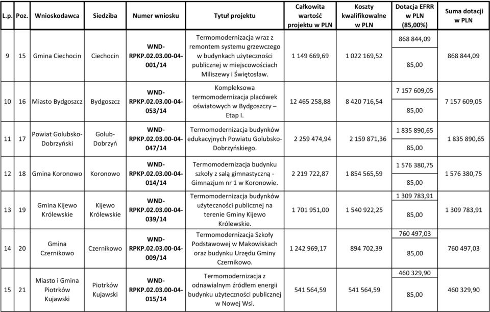 projektu (%) 868 844,09 1149669,69 1022169,52 868844,09 7 157 609,05 12465258,88 8420716,54 7157609,05 11 17 Powiat Golubsko- Dobrzyński Golub- Dobrzyń 047/14 edukacyjnych Powiatu Golubsko-