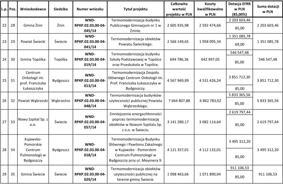 Termomodernizacja Zespołu Głównego Centrum Onkologii im. Prof. Franciszka Łukaszczyka w y. użyteczności publicznej Powiatu Wąbrzeskiego.