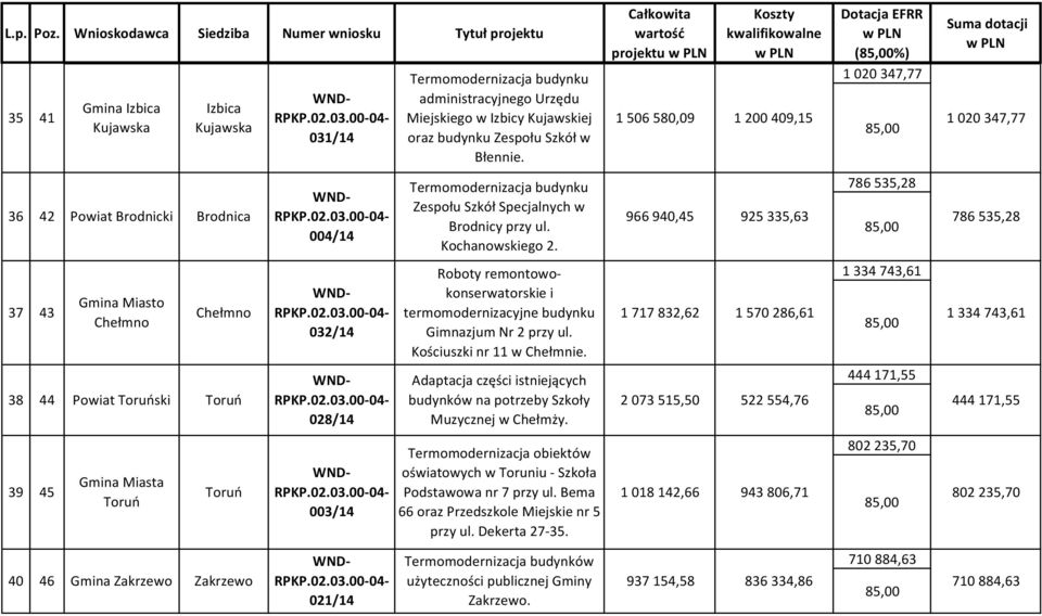 Roboty remontowokonserwatorskie i termomodernizacyjne budynku Gimnazjum Nr 2 przy ul. Kościuszki nr 11 w Chełmnie. Adaptacja części istniejących budynków na potrzeby Szkoły Muzycznej w Chełmży.