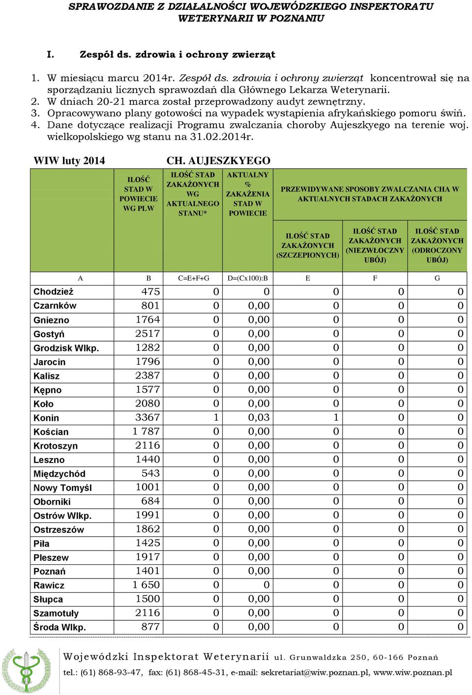 3. Opracowywano plany gotowości na wypadek wystąpienia afrykańskiego pomoru świń. 4. Dane dotyczące realizacji Programu zwalczania choroby Aujeszkyego na terenie woj. wielkopolskiego wg stanu na 31.