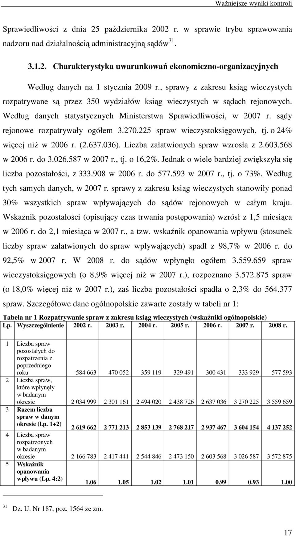 sądy rejonowe rozpatrywały ogółem 3.270.225 spraw wieczystoksięgowych, tj. o 24% więcej niŝ w 2006 r. (2.637.036). Liczba załatwionych spraw wzrosła z 2.603.568 w 2006 r. do 3.026.587 w 2007 r., tj. o 16,2%.