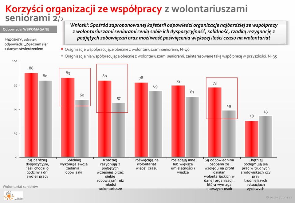 możliwość poświęcenia większej ilości czasu na wolontariat Oragnizacje współpracujące obecnie z wolontariuszami seniorami, N=40 Oragnizacje nie współpracujące obecnie z wolontariuszami seniorami,