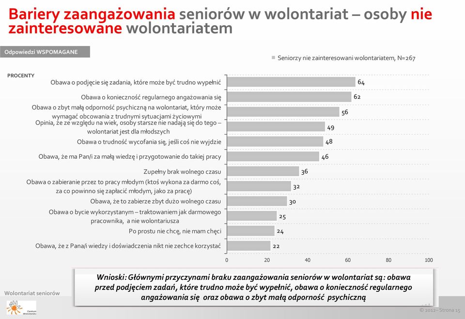 że ze względu na wiek, osoby starsze nie nadają się do tego wolontariat jest dla młodszych Obawa o trudność wycofania się, jeśli coś nie wyjdzie Obawa, że ma Pan/i za małą wiedzę i przygotowanie do