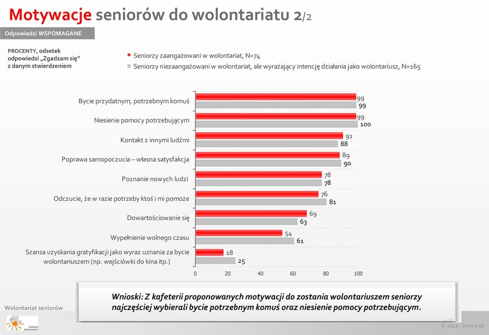 satysfakcja Poznanie nowych ludzi Odczucie, że w razie potrzeby ktoś i mi pomoże Dowartościowanie się Wypełnienie wolnego czasu Szansa uzyskania gratyfikacji jako wyraz uznania za bycie