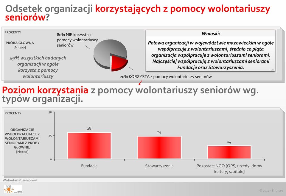 województwie mazowieckim w ogóle współpracuje z wolontariuszami, średnio co piąta organizacja współpracuje z wolontariuszami seniorami.