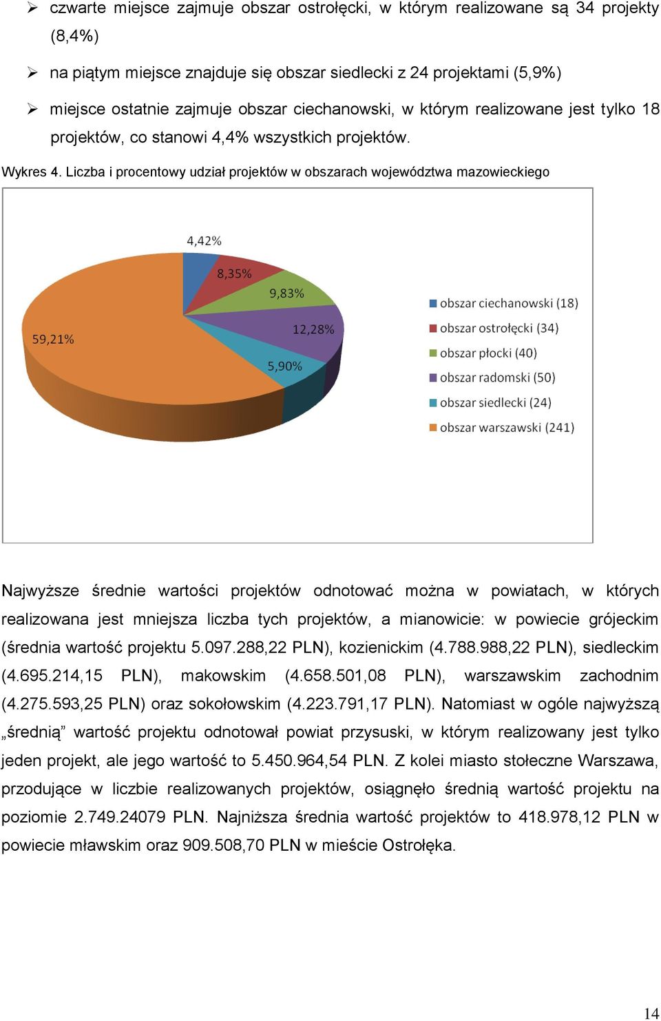 Liczba i procentowy udział projektów w obszarach województwa mazowieckiego Najwyższe średnie wartości projektów odnotować można w powiatach, w których realizowana jest mniejsza liczba tych projektów,