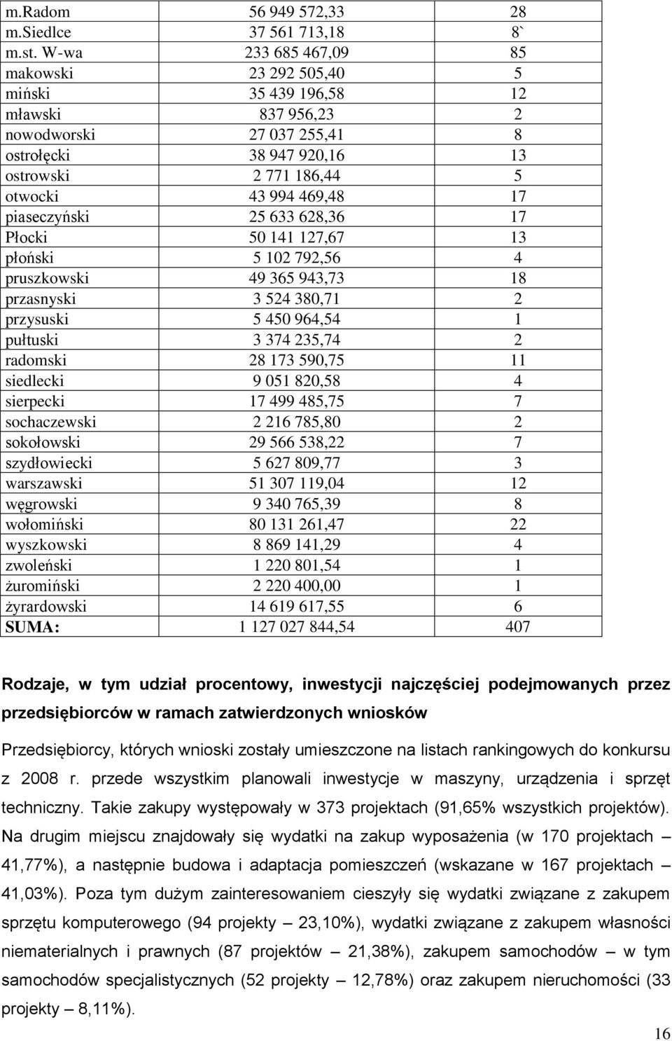 piaseczyński 25 633 628,36 17 Płocki 50 141 127,67 13 płoński 5 102 792,56 4 pruszkowski 49 365 943,73 18 przasnyski 3 524 380,71 2 przysuski 5 450 964,54 1 pułtuski 3 374 235,74 2 radomski 28 173