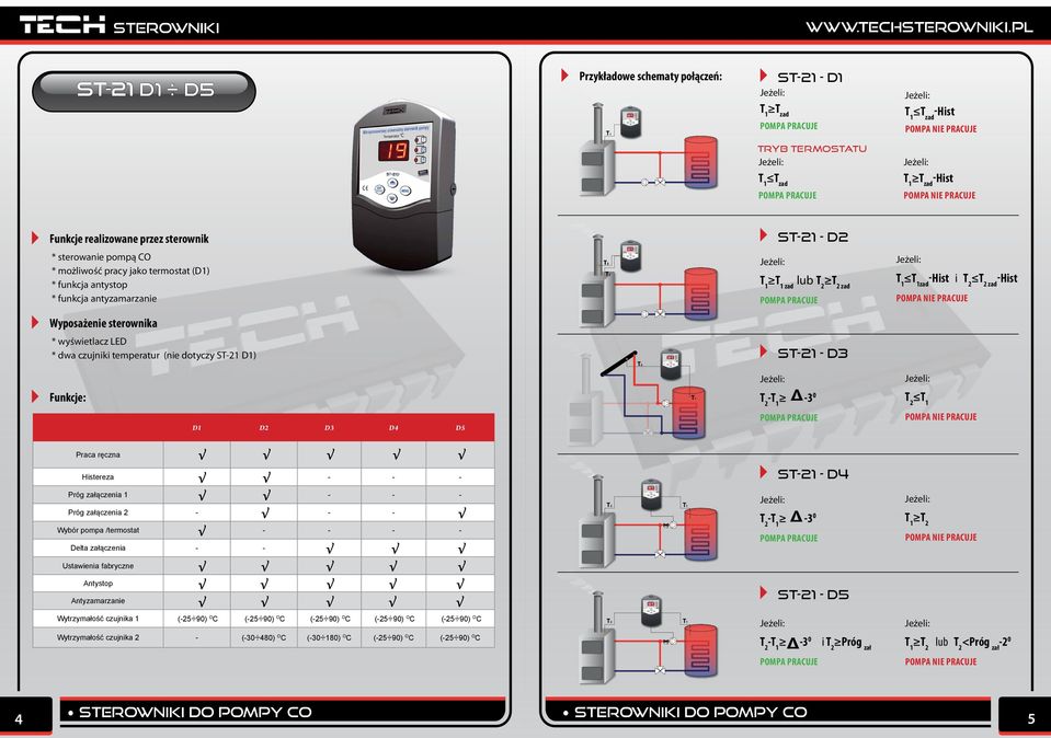 2 T 2 zad -Hist Pompa nie pracuje Funkcje: D1 D2 D3 D4 D5 T1 T 2 - -3 0 Pompa pracuje T 2 Pompa nie pracuje Praca ręczna Histereza - - - ST-21 - D4 Próg załączenia 1 - - - Próg załączenia 2 - - -