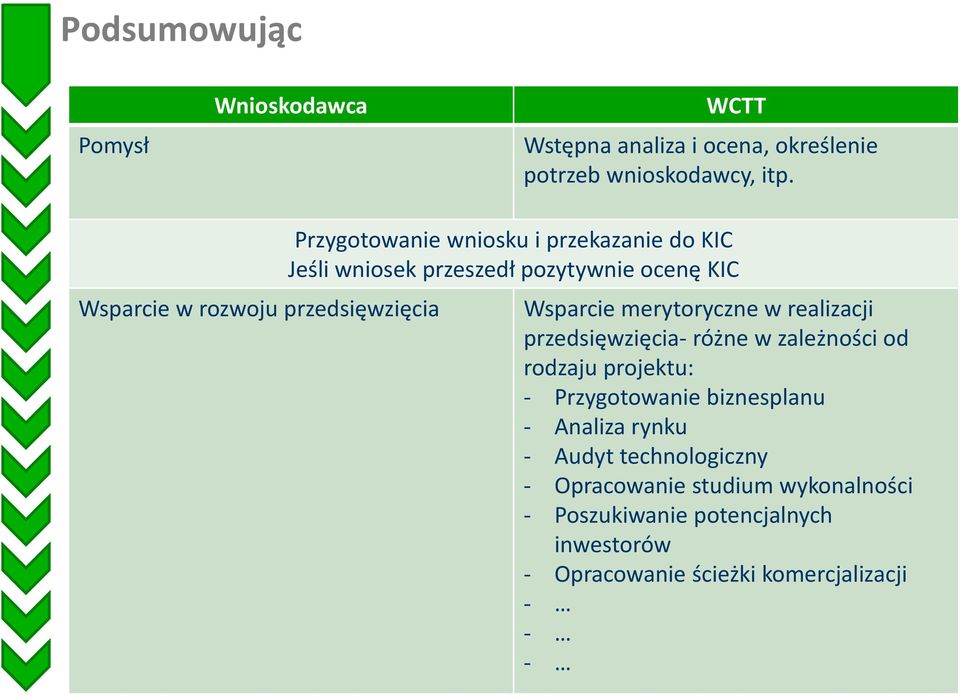 Wsparcie merytoryczne w realizacji przedsięwzięcia- różne w zależności od rodzaju projektu: - Przygotowanie biznesplanu -