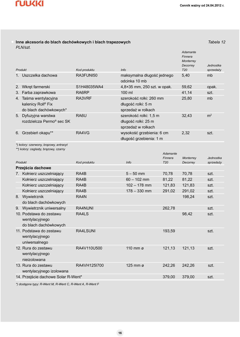 8 35 mm, 250 szt. w opak. 59,62 opak. 3. Farba zaprawkowa RA6RP 100 ml 41