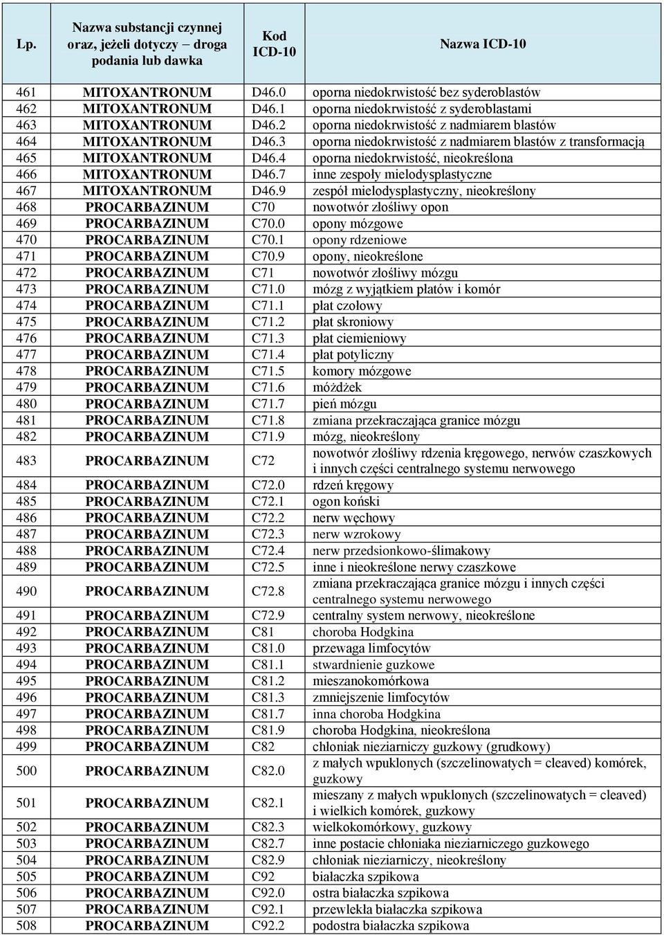 4 oporna niedokrwistość, nieokreślona 466 MITOXANTRONUM D46.7 inne zespoły mielodysplastyczne 467 MITOXANTRONUM D46.