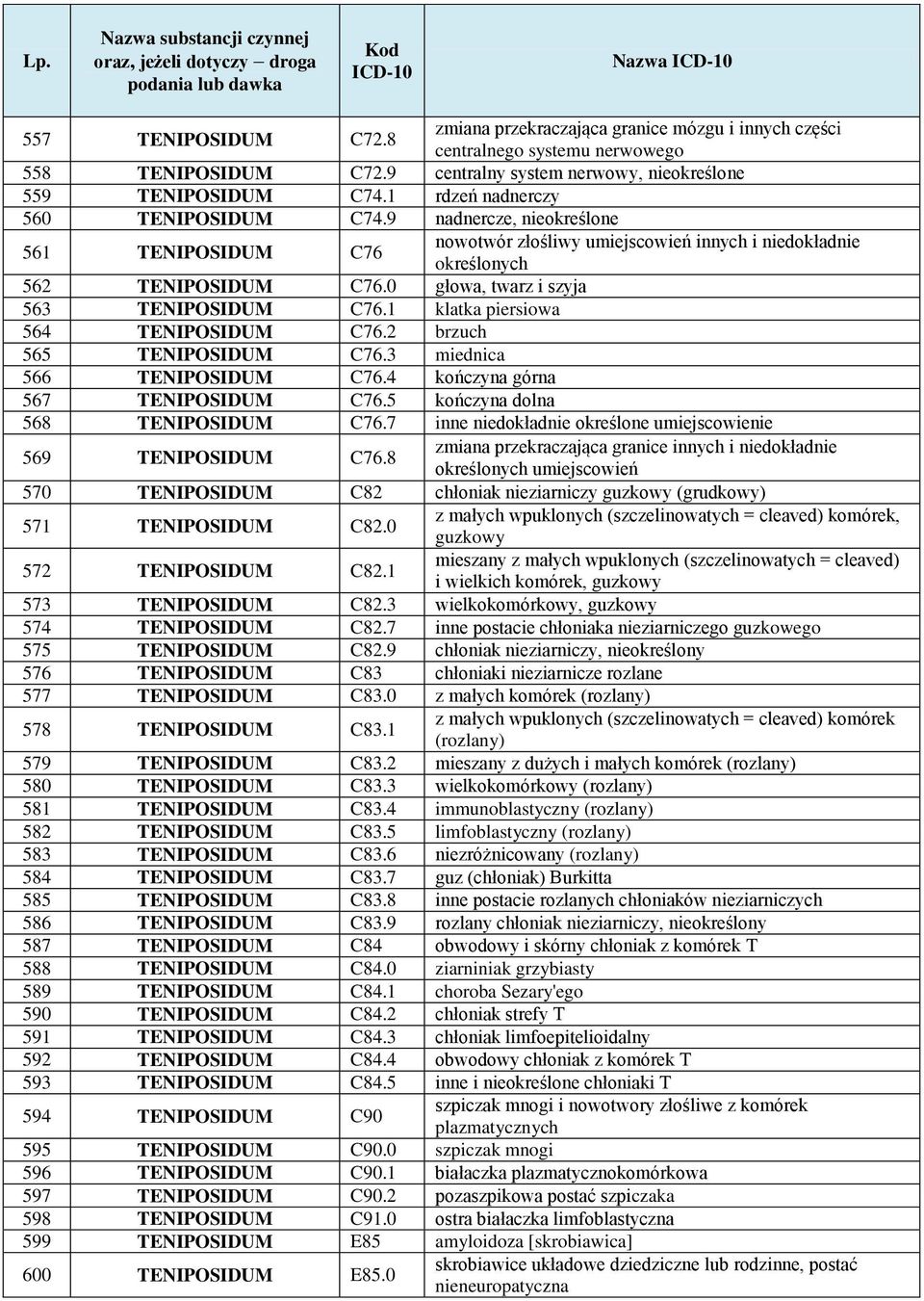 0 głowa, twarz i szyja 563 TENIPOSIDUM C76.1 klatka piersiowa 564 TENIPOSIDUM C76.2 brzuch 565 TENIPOSIDUM C76.3 miednica 566 TENIPOSIDUM C76.4 kończyna górna 567 TENIPOSIDUM C76.