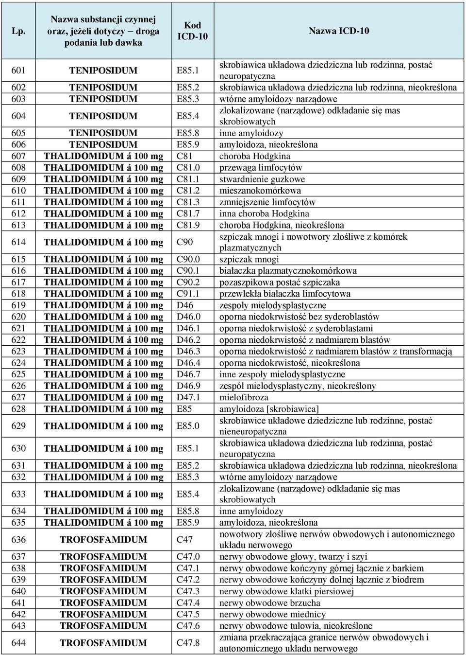 9 amyloidoza, nieokreślona 607 THALIDOMIDUM á 100 mg C81 choroba Hodgkina 608 THALIDOMIDUM á 100 mg C81.0 przewaga limfocytów 609 THALIDOMIDUM á 100 mg C81.