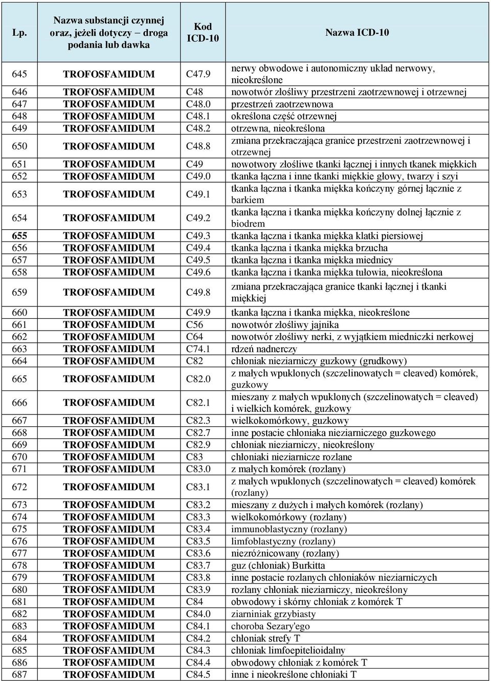 8 zmiana przekraczająca granice przestrzeni zaotrzewnowej i otrzewnej 651 TROFOSFAMIDUM C49 nowotwory złośliwe tkanki łącznej i innych tkanek miękkich 652 TROFOSFAMIDUM C49.