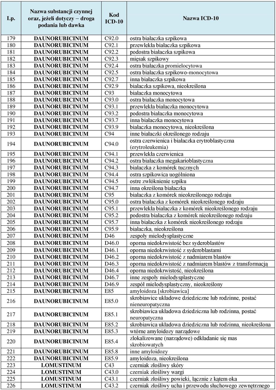 7 inna białaczka szpikowa 186 DAUNORUBICINUM C92.9 białaczka szpikowa, nieokreślona 187 DAUNORUBICINUM C93 białaczka monocytowa 188 DAUNORUBICINUM C93.